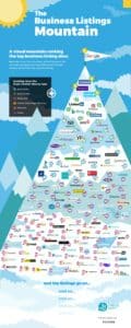 Business Listings Mountain - Infographic - JJ Social Light - Atlanta GA